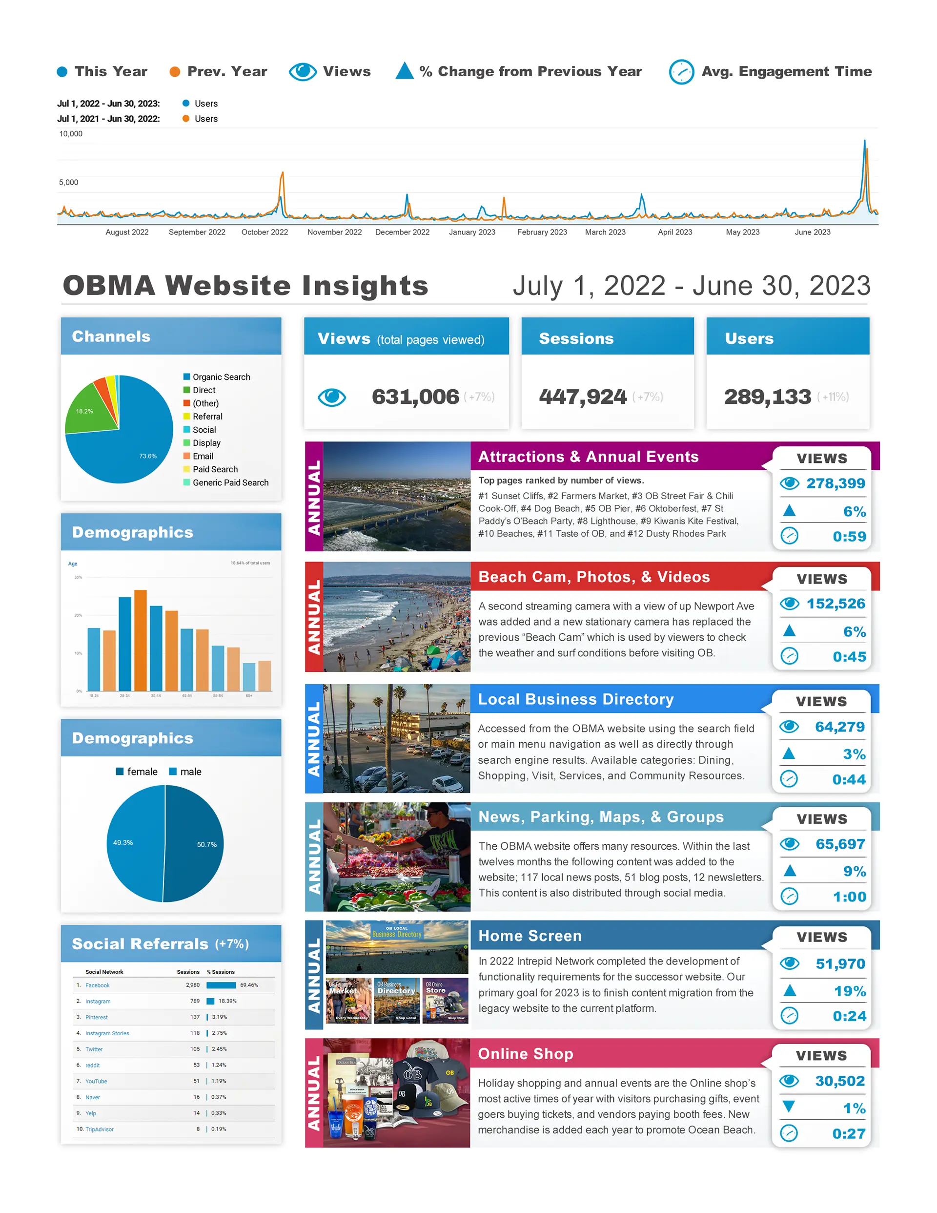 OBMA Website Insights